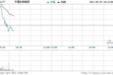 快讯中国生物制药大涨近6%一季度股东应占盈利同比增118.5%