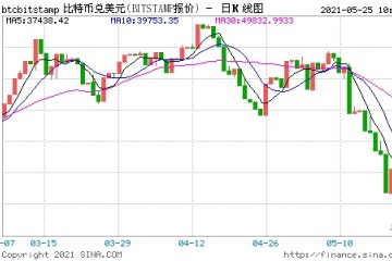 比特币遭全面围猎境外机构投资者大举入场后比特币还能走多远