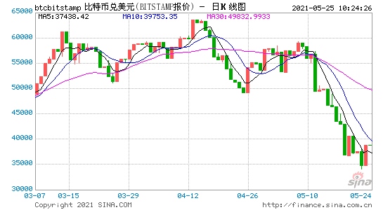 比特币遭全面围猎境外机构投资者大举入场后比特币还能走多远