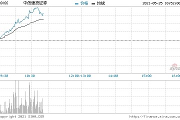 港A两地券商股再度集体拉升中信建投等多股涨停