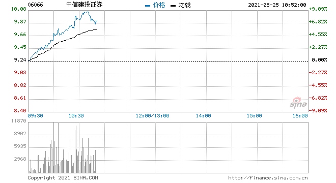 港A两地券商股再度集体拉升中信建投等多股涨停