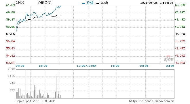 心动公司涨近5%旗下笼中窥梦获得国产游戏版号