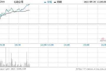 心动公司涨近5%旗下笼中窥梦获得国产游戏版号