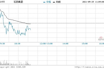 交银国际石药集团重申买入评级目标价升至12.9港元