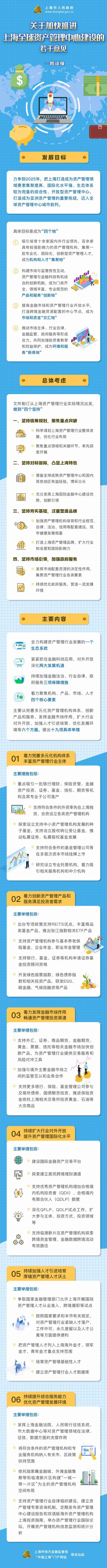 一图读懂关于加快推进上海全球资产管理中心建设的若干意见