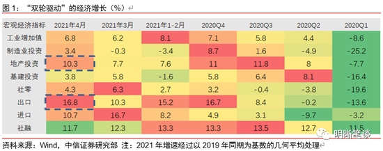 中信证券明明双轮驱动的经济还能走多远