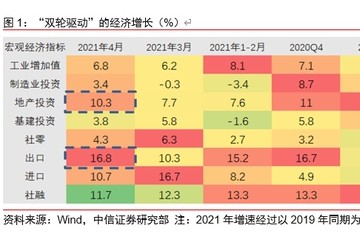 中信证券明明双轮驱动的经济还能走多远