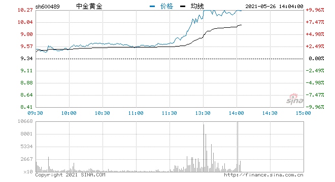 快讯黄金概念股异动拉升中金黄金大涨逾8%