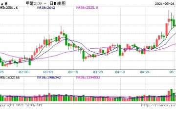 甲醇期货大涨期货微博汇网友爆料海外供应存疑