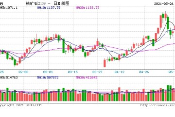 商品期货走势分化黑色系领跌铁矿螺纹主力合约跌逾6%