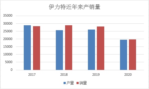 伊力特还有增空间吗去年销量减少30%靠大幅削减职工薪酬保利润