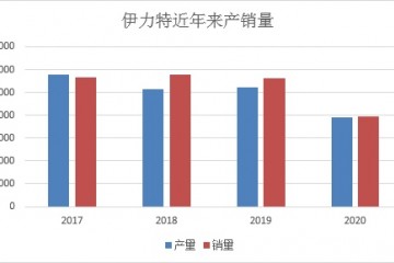 伊力特还有增空间吗去年销量减少30%靠大幅削减职工薪酬保利润