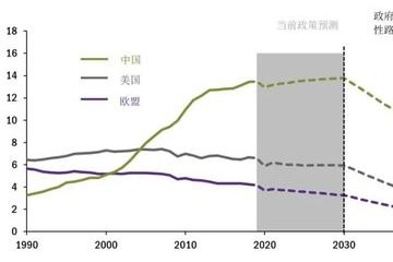 全球迈上实现碳中和之路投资者应如何应对