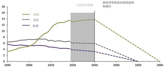 全球迈上实现碳中和之路投资者应如何应对