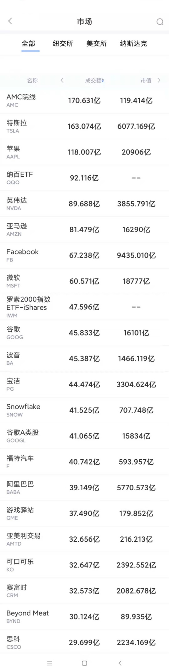 5月27日美股成交额最大20只股票万达弃将AMC跃居首位股价4日翻番