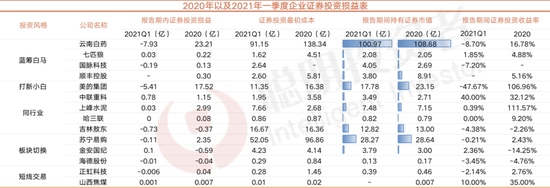 上市公司成炒股高手美的去年炒股收益翻倍今年翻车巨亏云南白药新买腾讯小米6只股票