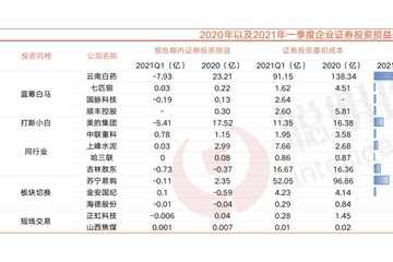 上市公司成炒股高手美的去年炒股收益翻倍今年翻车巨亏云南白药新买腾讯小米6只股票