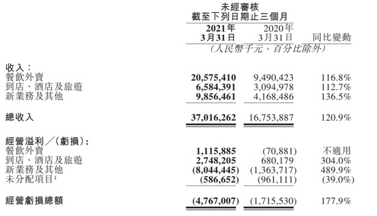 美团2021年Q1经营亏损47.67亿新业务亏损超80亿