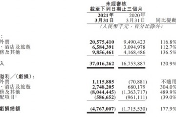 美团2021年Q1经营亏损47.67亿新业务亏损超80亿