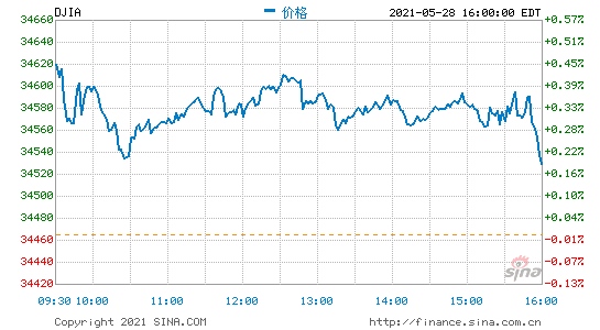 收盘美股小幅收高标普指数录得连续第4个月上涨