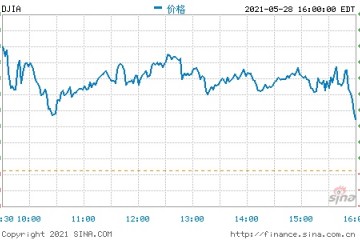 收盘美股小幅收高标普指数录得连续第4个月上涨