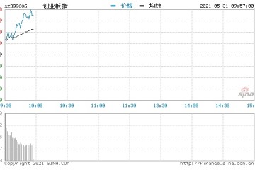 开盘三大指数涨跌不一创指涨0.43%半导体板块涨幅居前