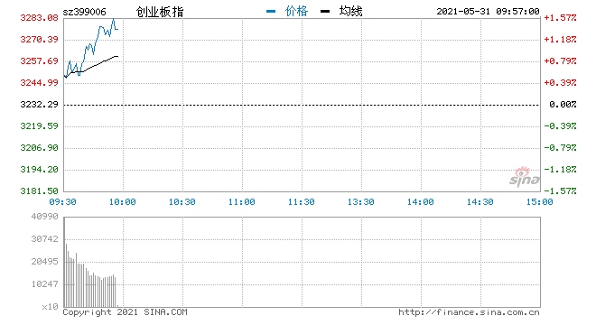 开盘三大指数涨跌不一创指涨0.43%半导体板块涨幅居前