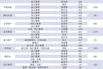 2020房企薪酬大揭密两人薪酬过亿首开人均薪资超50万