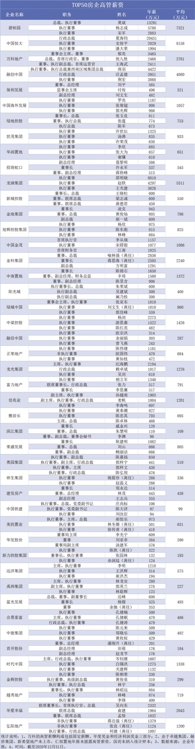 2020房企薪酬大揭密两人薪酬过亿首开人均薪资超50万