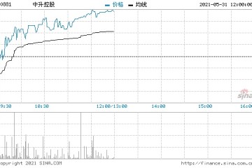 中升控股获投行扎堆唱好现涨超3%再度破顶