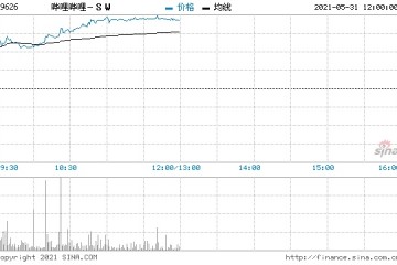 哔哩哔哩跳空大涨超6%股价创5月3日以来新高