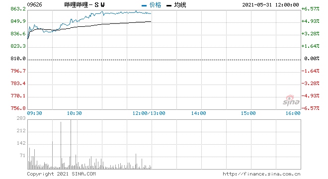 哔哩哔哩跳空大涨超6%股价创5月3日以来新高