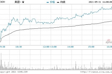 美团-W尾盘涨幅扩大逾10%首季业绩超市场预期