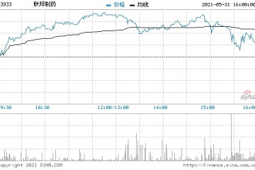 联邦制药涨超5%获国元国际予以买入评级