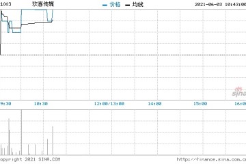 欢喜传媒回购429万股涉资828.42万元