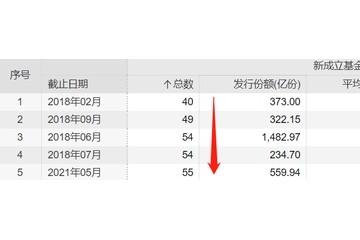 基金成立数量创32个月新低反转信号来了A股行情渐起明星基金快速回血