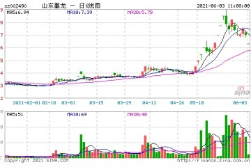 原控股股东股权转让未及时披露山东墨龙遭立案调查控股权之争中股价已翻倍