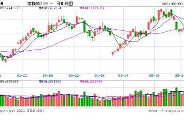 棕榈油进口成本跟盘大涨终结两连跌