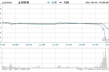 金刚玻璃尾盘闪崩从平盘线附近跳水跌超17%