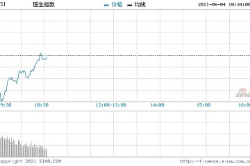 耀才植耀辉重磅股拖累恒指跌瑞声走势现突破可留意