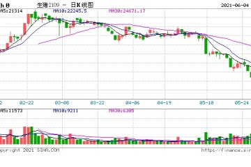 破位之后一泻千里生猪步步惊心