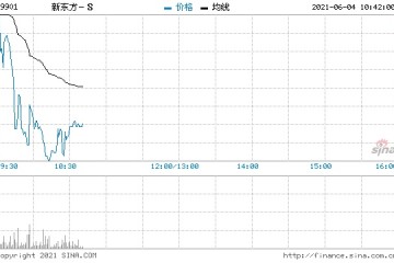 教育行业巨震还被剔除指数新东方大跌10%今年股价腰斩