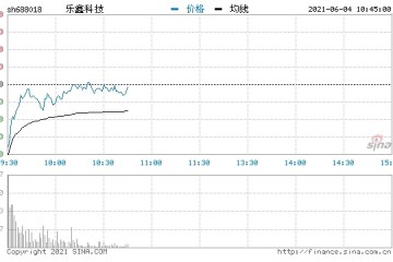 两股东拟清仓式减持乐鑫科技低开8.7%