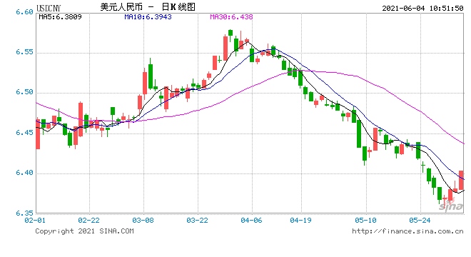 离岸在岸人民币双双跌破6.40关口人民币中间价报6.4072下调261点