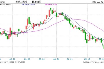 离岸在岸人民币双双跌破6.40关口人民币中间价报6.4072下调261点