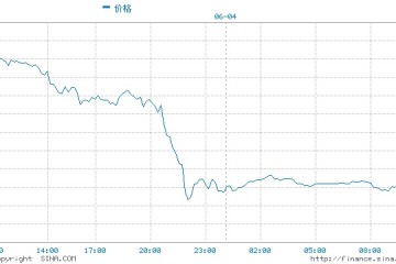 6月4日黄金白银原油等商品期货阻力支撑位