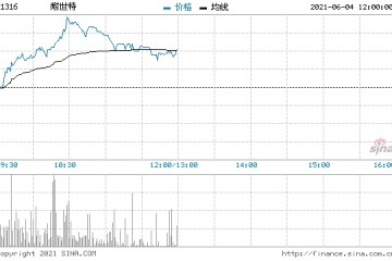 耐世特持续拉升反弹自阶段低位累升40%