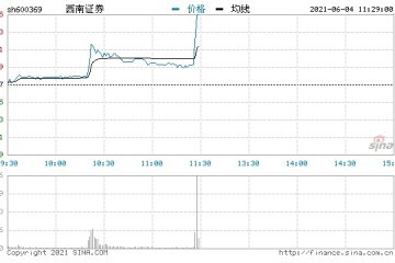 快讯券商股异动西南证券直线拉升涨逾6%