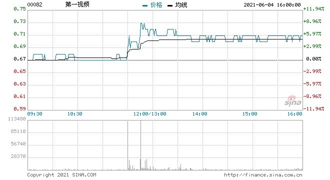 第一视频现涨近6%报价0.71港元