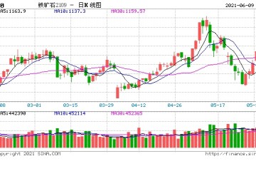 午评黑色系领涨铁矿主力合约涨超5%